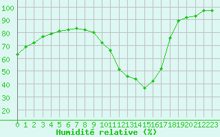 Courbe de l'humidit relative pour Eygliers (05)