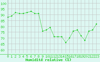 Courbe de l'humidit relative pour Les Pennes-Mirabeau (13)