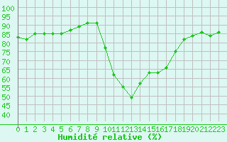 Courbe de l'humidit relative pour Six-Fours (83)