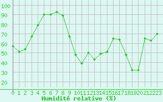 Courbe de l'humidit relative pour Cannes (06)