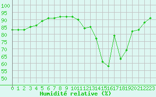 Courbe de l'humidit relative pour Saint-Brieuc (22)