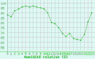 Courbe de l'humidit relative pour Poitiers (86)