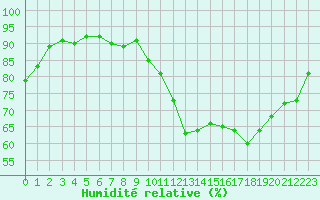 Courbe de l'humidit relative pour Saint-Philbert-de-Grand-Lieu (44)