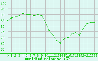 Courbe de l'humidit relative pour Saint-Jean-de-Vedas (34)