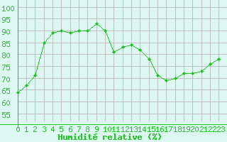 Courbe de l'humidit relative pour Albi (81)