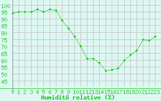 Courbe de l'humidit relative pour Colmar (68)