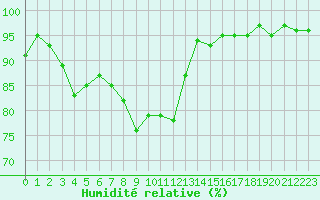 Courbe de l'humidit relative pour Sermange-Erzange (57)