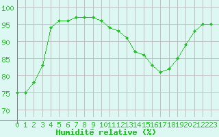 Courbe de l'humidit relative pour Luxeuil (70)