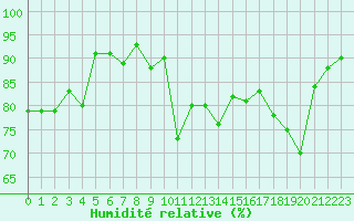 Courbe de l'humidit relative pour La Beaume (05)