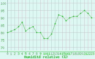 Courbe de l'humidit relative pour Saint-Nazaire-d'Aude (11)