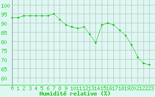 Courbe de l'humidit relative pour Saint-Maximin-la-Sainte-Baume (83)