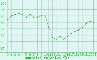 Courbe de l'humidit relative pour Cerisiers (89)