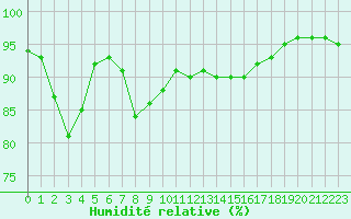 Courbe de l'humidit relative pour Pointe de Chassiron (17)