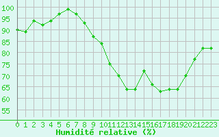 Courbe de l'humidit relative pour Bulson (08)