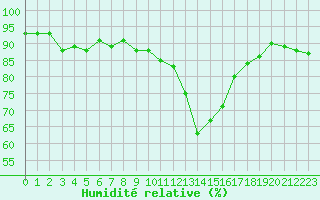 Courbe de l'humidit relative pour Ploumanac'h (22)