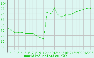 Courbe de l'humidit relative pour Pointe de Socoa (64)