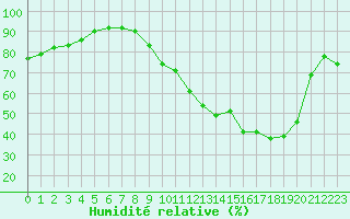 Courbe de l'humidit relative pour Mcon (71)