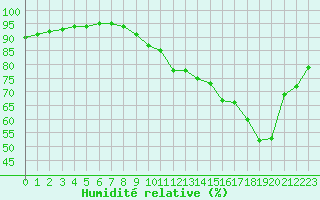 Courbe de l'humidit relative pour Pointe de Chemoulin (44)