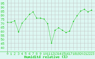 Courbe de l'humidit relative pour Ile du Levant (83)