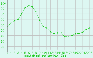 Courbe de l'humidit relative pour Rennes (35)