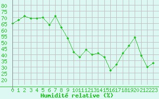 Courbe de l'humidit relative pour Montpellier (34)