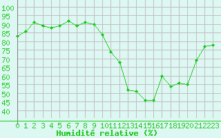 Courbe de l'humidit relative pour Hd-Bazouges (35)