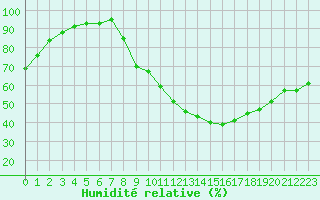 Courbe de l'humidit relative pour Saint-Etienne (42)