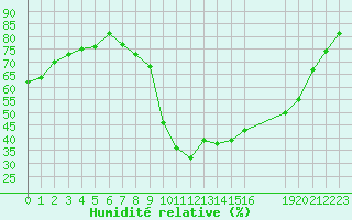 Courbe de l'humidit relative pour Herserange (54)
