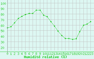 Courbe de l'humidit relative pour La Poblachuela (Esp)