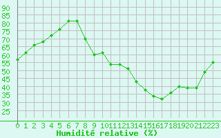 Courbe de l'humidit relative pour Challes-les-Eaux (73)