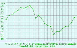 Courbe de l'humidit relative pour Sorcy-Bauthmont (08)