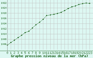 Courbe de la pression atmosphrique pour Grandfresnoy (60)