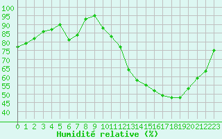 Courbe de l'humidit relative pour Bouligny (55)