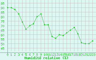 Courbe de l'humidit relative pour Saint-Auban (04)