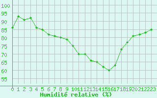 Courbe de l'humidit relative pour Laval (53)