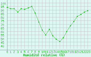 Courbe de l'humidit relative pour Thoiras (30)