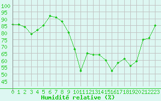 Courbe de l'humidit relative pour Bonnecombe - Les Salces (48)
