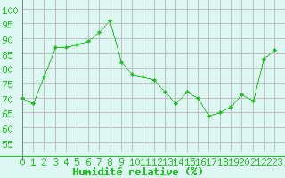 Courbe de l'humidit relative pour Eu (76)