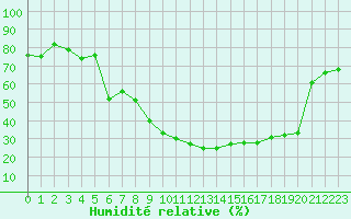Courbe de l'humidit relative pour Embrun (05)