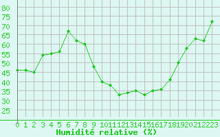 Courbe de l'humidit relative pour Perpignan (66)