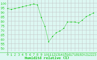 Courbe de l'humidit relative pour Le Mans (72)