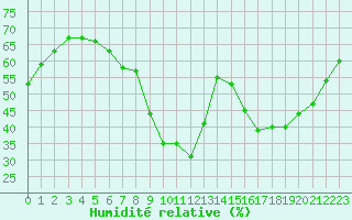 Courbe de l'humidit relative pour Xert / Chert (Esp)