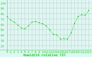 Courbe de l'humidit relative pour Reims-Prunay (51)