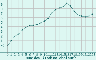 Courbe de l'humidex pour Corny-sur-Moselle (57)