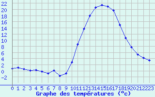 Courbe de tempratures pour Lans-en-Vercors (38)