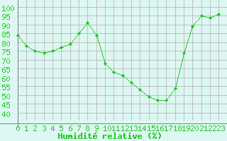 Courbe de l'humidit relative pour Romorantin (41)
