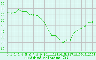 Courbe de l'humidit relative pour Gap-Sud (05)