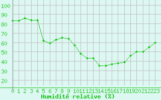 Courbe de l'humidit relative pour Albert-Bray (80)