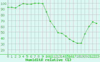 Courbe de l'humidit relative pour Muret (31)