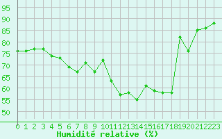 Courbe de l'humidit relative pour Metz (57)